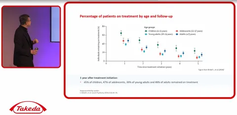 Prof Ian Wong accompanied by a slide showing percentage of patients on ADHD treatment by age and follow-up